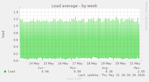 Load average