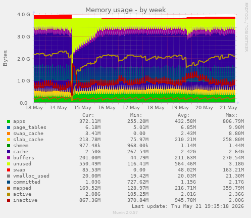 Memory usage
