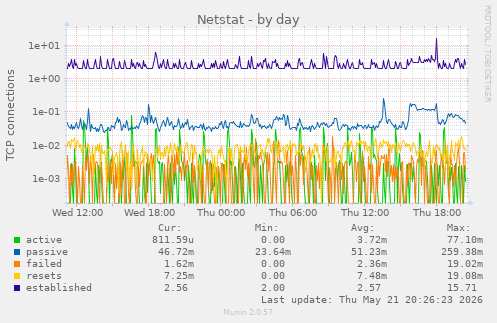 Netstat
