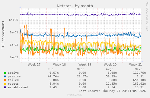 Netstat