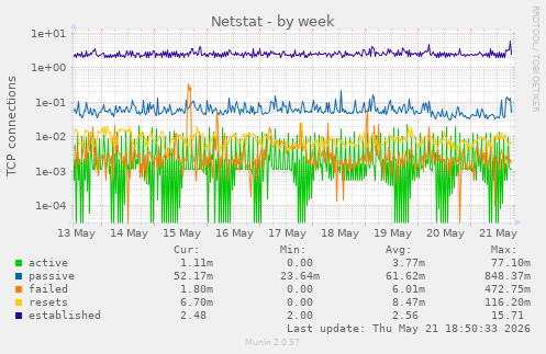 Netstat