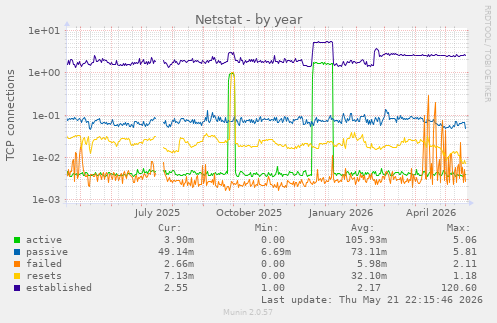 Netstat