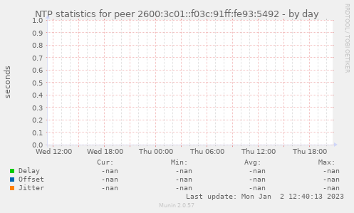NTP statistics for peer 2600:3c01::f03c:91ff:fe93:5492