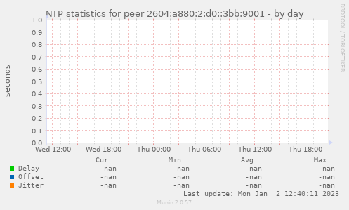 NTP statistics for peer 2604:a880:2:d0::3bb:9001