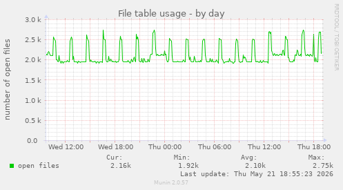File table usage