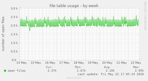 File table usage