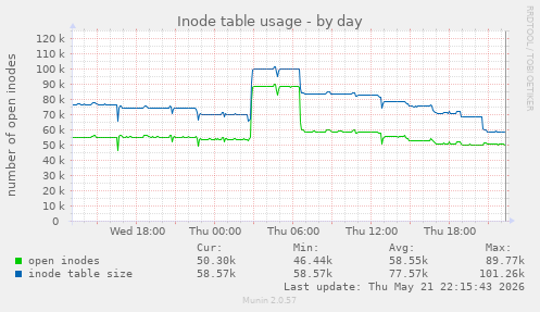 Inode table usage