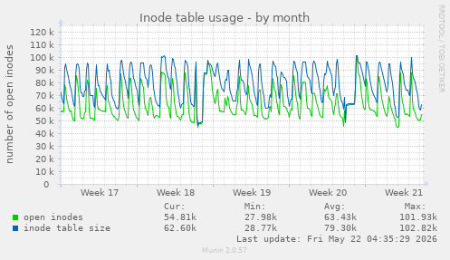 monthly graph