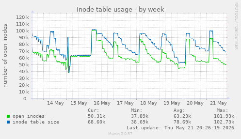 Inode table usage