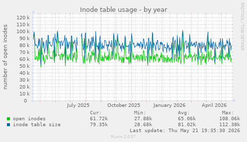 Inode table usage