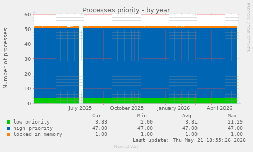 Processes priority