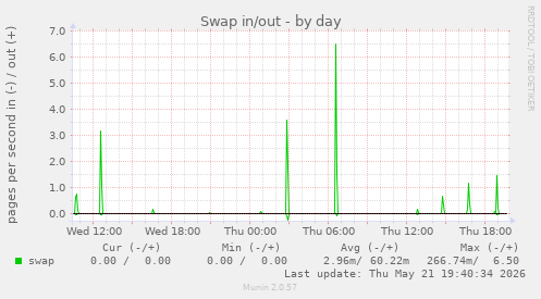 Swap in/out