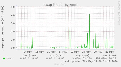 Swap in/out