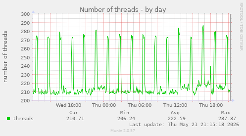 Number of threads