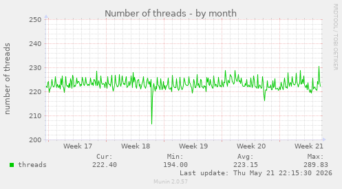 Number of threads