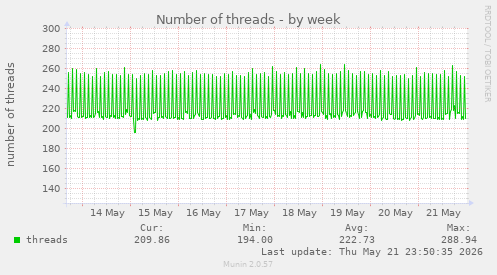 Number of threads