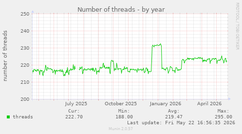 Number of threads