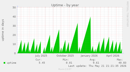 yearly graph
