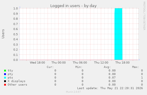 Logged in users