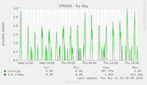 VMstat
