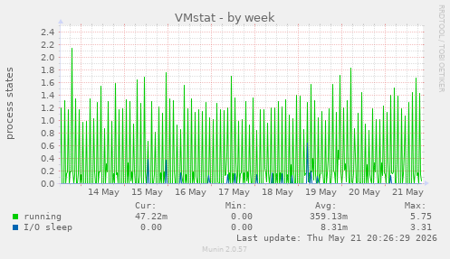 VMstat