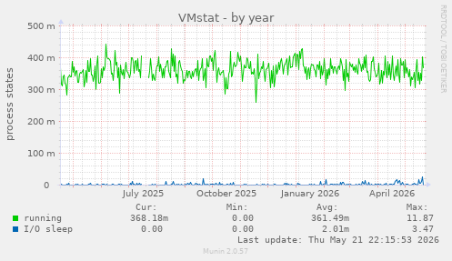 VMstat