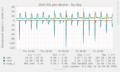Disk IOs per device