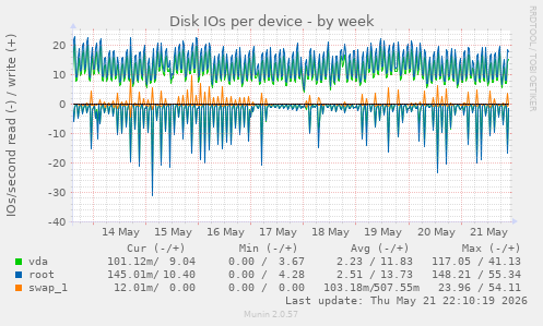 Disk IOs per device