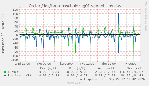 IOs for /dev/kantonsschulezug01-vg/root
