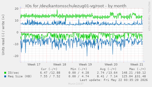 monthly graph