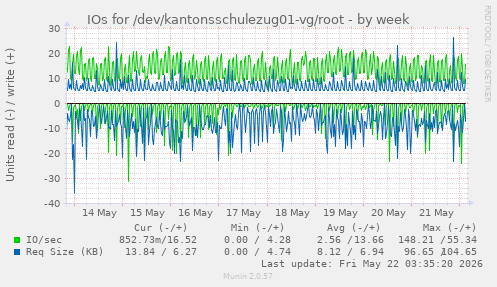 IOs for /dev/kantonsschulezug01-vg/root