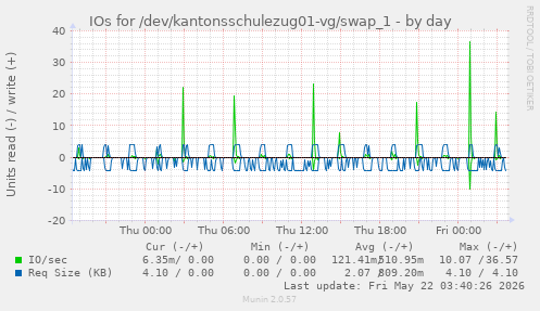IOs for /dev/kantonsschulezug01-vg/swap_1