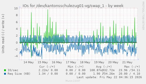 IOs for /dev/kantonsschulezug01-vg/swap_1