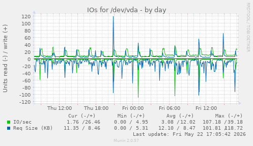 IOs for /dev/vda