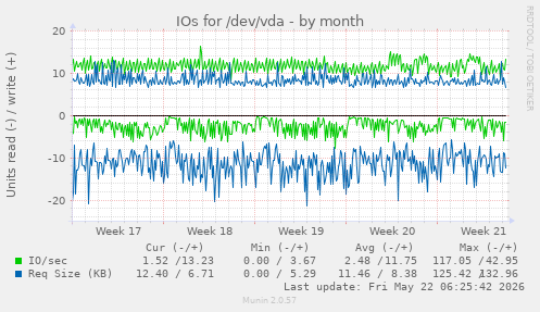 monthly graph