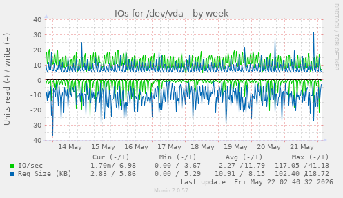 IOs for /dev/vda