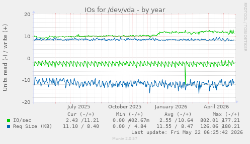 yearly graph
