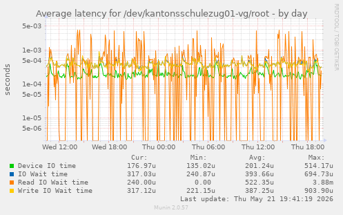 Average latency for /dev/kantonsschulezug01-vg/root