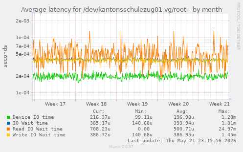 Average latency for /dev/kantonsschulezug01-vg/root