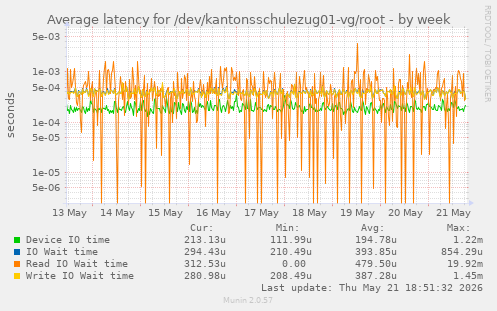 Average latency for /dev/kantonsschulezug01-vg/root