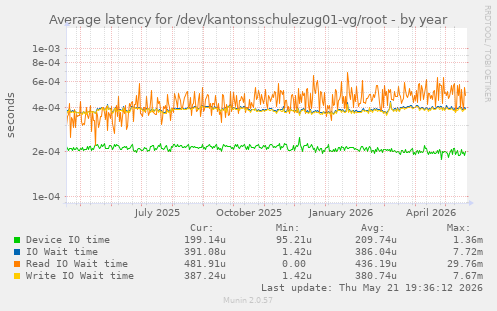 Average latency for /dev/kantonsschulezug01-vg/root