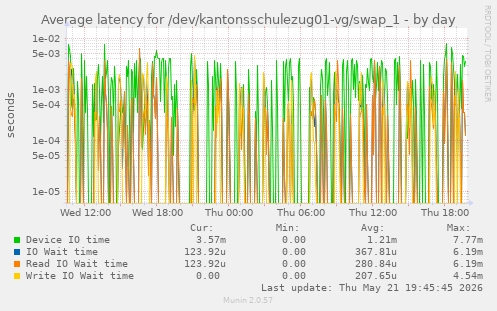 Average latency for /dev/kantonsschulezug01-vg/swap_1
