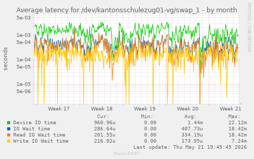 Average latency for /dev/kantonsschulezug01-vg/swap_1