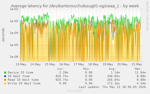 Average latency for /dev/kantonsschulezug01-vg/swap_1