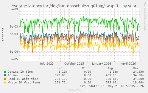 Average latency for /dev/kantonsschulezug01-vg/swap_1