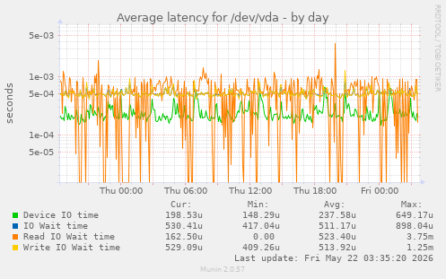 Average latency for /dev/vda