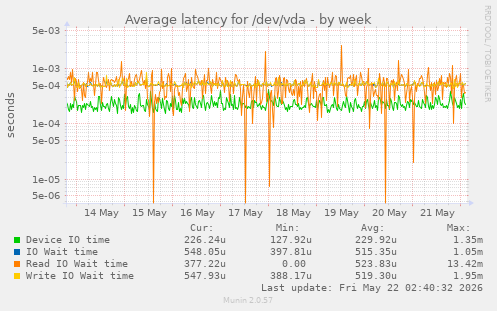 Average latency for /dev/vda