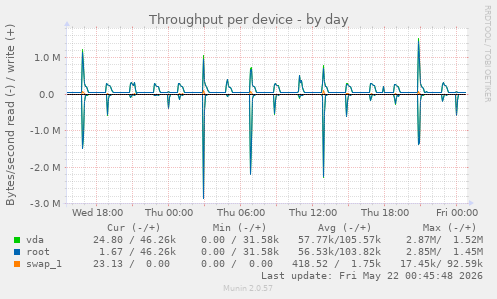Throughput per device