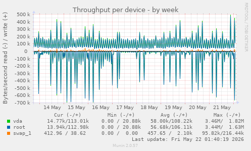 Throughput per device