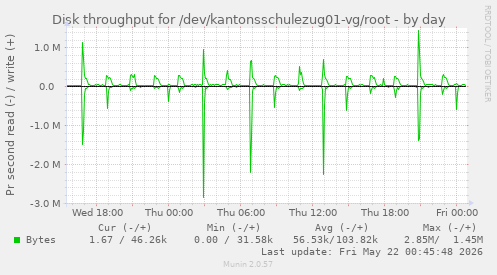 Disk throughput for /dev/kantonsschulezug01-vg/root